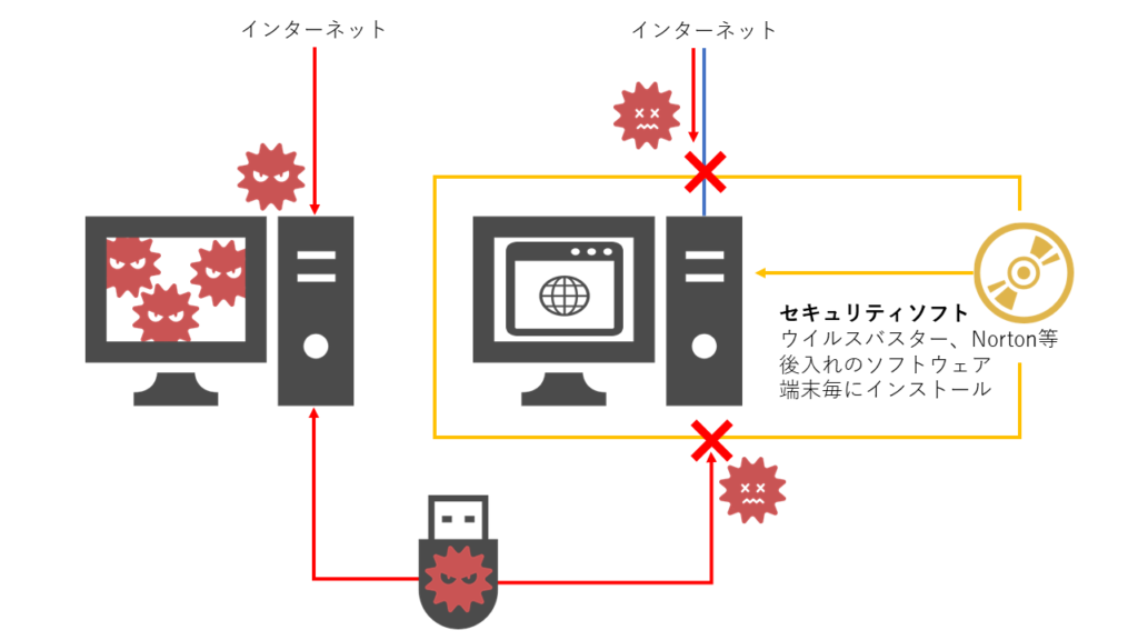 セキュリティソフトとUTMは、どちらかが入っていればいいのか